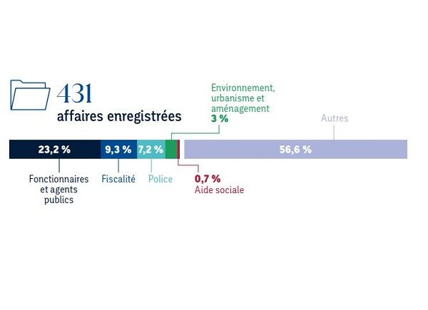 Chiffres clés 2021